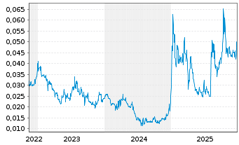 Chart Energy Transition Minerals Ltd - 5 Jahre