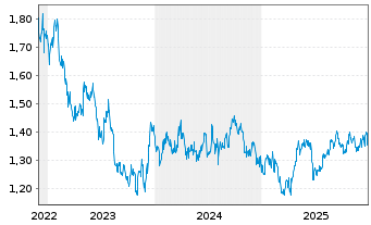 Chart Region Group - 5 Jahre