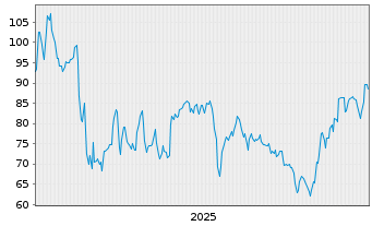 Chart Light & Wonder Inc. - 5 Jahre