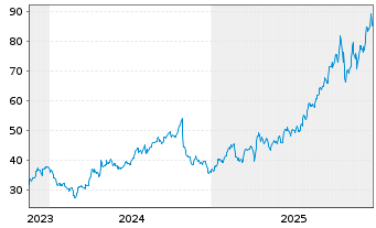 Chart Newmont Corp. - 5 Years