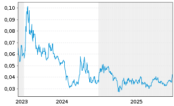 Chart Global Uranium+Enrichment Ltd. - 5 Jahre