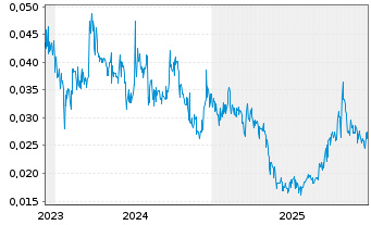 Chart Cadoux Ltd. - 5 Jahre