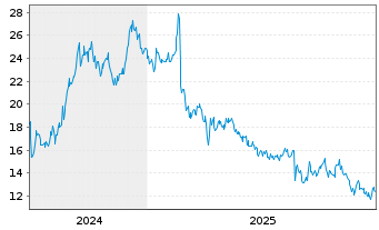 Chart Guzman Y Gomez Ltd. - 5 Jahre
