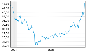 Chart Alcoa Corp. - 5 Jahre