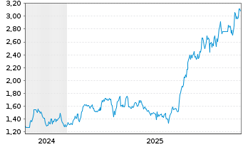 Chart Vault Minerals Ltd. - 5 Jahre