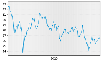 Chart SGH Ltd. - 5 Jahre