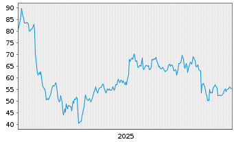 Chart Block Inc. - 5 Jahre