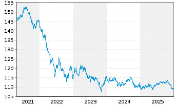 Chart Queensland Treasury Corp. AD-Loan 2008(33) Ser.33 - 5 Jahre
