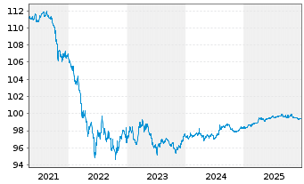 Chart Kreditanst.f.Wiederaufbau AD-MTN v.2016 (2026) - 5 Jahre