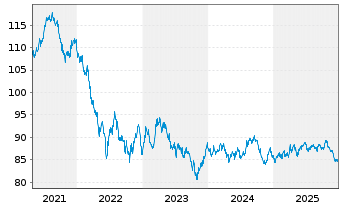 Chart Australia, Commonwealth of... 2015(35)Ser.145 - 5 Jahre
