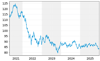 Chart Australia, Commonwealth of... Bs 2015(39) - 5 Years