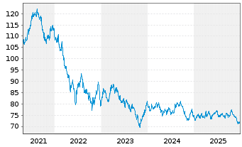 Chart Australia, Commonwealth of... Bs 2016(47) - 5 Jahre