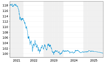 Chart Landwirtschaftliche Rentenbank S.18 v.14(26) - 5 Jahre