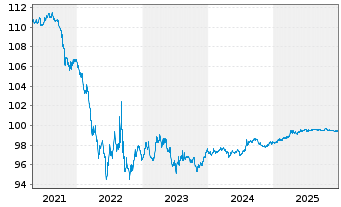 Chart European Investment Bank AD-Med.Term Nts. 2016(26) - 5 Jahre