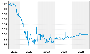 Chart Apple Inc. AD-Notes 2016(26) - 5 Jahre