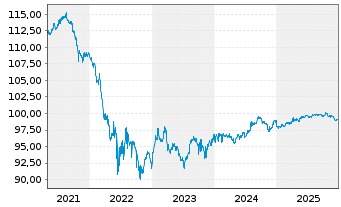 Chart Lloyds Banking Group PLC AD-Med.Term Nts. 2017(27) - 5 Jahre