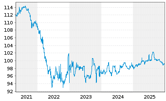 Chart Vodafone Group PLC AD-Medium-Term Notes 2017(27) - 5 Years