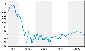 Chart QNB Finance Ltd. AD-Medium-Term Notes 2018(28) - 5 Jahre