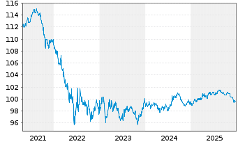 Chart Emirates NBD PJSC AD-Medium-Term Notes 2018(28) - 5 Jahre