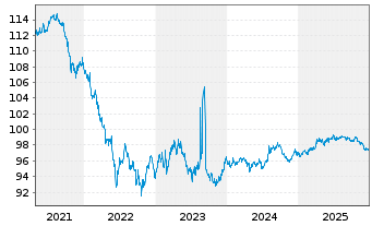 Chart International Bank Rec. Dev. AD-Med.T.Nts 2018(28) - 5 Jahre