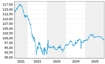 Chart Lloyds Banking Group PLC AD-Med.Term Nts. 2018(28) - 5 Jahre