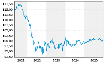 Chart AT & T Inc. AD-Medium-Term Nts 2018(28) - 5 Jahre