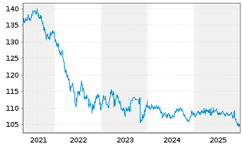 Chart New South Wales Treasury Corp. AD-Loan 2010(30) - 5 Jahre