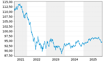 Chart New South Wales Treasury Corp. AD-Loan 2016(30) - 5 Jahre