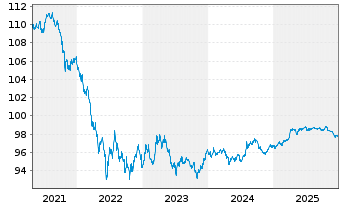 Chart Queensland Treasury Corp. AD-Notes 2016(27) Ser.27 - 5 Jahre