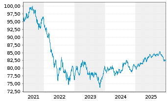 Chart New South Wales Treasury Corp. AD-Loan 2020(32) - 5 Jahre