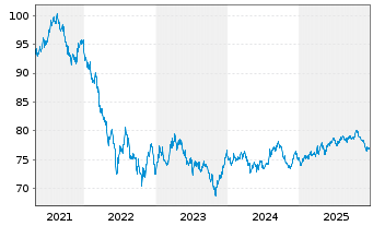 Chart South Austr. Govnmt Fin. Auth. AD-Bonds 2021(34) - 5 Jahre