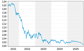 Chart Australia, Commonwealth of... 2011(27)Ser.136 - 5 Jahre