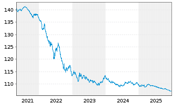 Chart Belgien, K&ouml;nigreich EO-Obl. Lin. 1998(28) Ser. 31 - 5 Jahre
