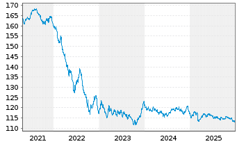 Chart Belgien, K&ouml;nigreich EO-Obl. Lin. 2004(35) Ser.44 - 5 Jahre