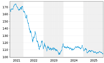 Chart Belgien, K&ouml;nigreich EO-Obl. Lin. 2010(41) Ser. 60 - 5 Jahre