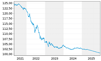 Chart Belgien, K&ouml;nigreich EO-Obl. Lin. 2011(26) Ser. 64 - 5 Jahre