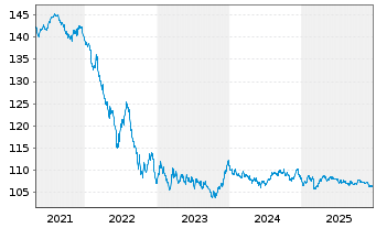 Chart Belgien, K&ouml;nigreich EO-Obl. Lin. 2012(32) - 5 Jahre
