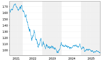 Chart Belgien, K&ouml;nigreich EO-Obl. Lin. 2013(45) Ser. 71 - 5 Jahre