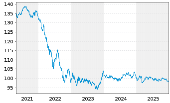 Chart Belgien, K&ouml;nigreich EO-Obl. Lin. 2014(34) Ser. 73 - 5 Jahre