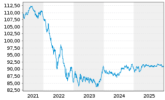 Chart Belgien, K&ouml;nigreich - 5 Jahre
