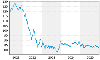 Chart Belgien, K&ouml;nigreich EO-Obl. Lin. 2015(38) Ser. 76 - 5 Jahre