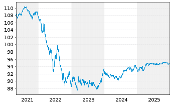 Chart Belgien, K&ouml;nigreich EO-Obl. Lin. 2019(29) - 5 Jahre