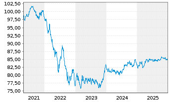 Chart Belgien, K&ouml;nigreich EO-Bons d'Etat 2021(31) - 5 Jahre