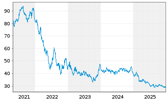 Chart Belgien, K&ouml;nigreich EO-Medium-Term Notes 2021(71) - 5 Jahre