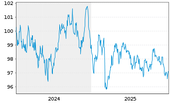 Chart Belgien, K&ouml;nigreich EO-Obl. Lin. 2024(34) - 5 Jahre