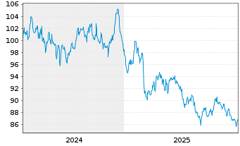 Chart Belgien, K&ouml;nigreich EO-Obl. Lin. 2024(55) - 5 Jahre