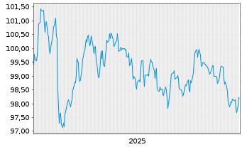Chart Belgien, K&ouml;nigreich EO-Bons d'Etat 2025(35) - 5 Jahre