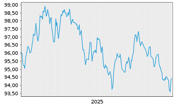 Chart Belgien, K&ouml;nigreich EO-Obl. Lin. 2025(42) - 5 Jahre