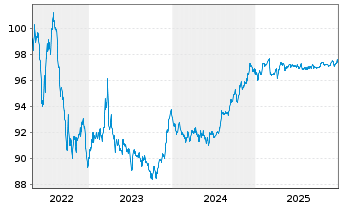 Chart FLUXYS Belgium S.A. EO-Notes 2014(29/29) - 5 Years