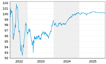Chart Belfius Bank S.A. EO-Notes 2016(26) - 5 Jahre